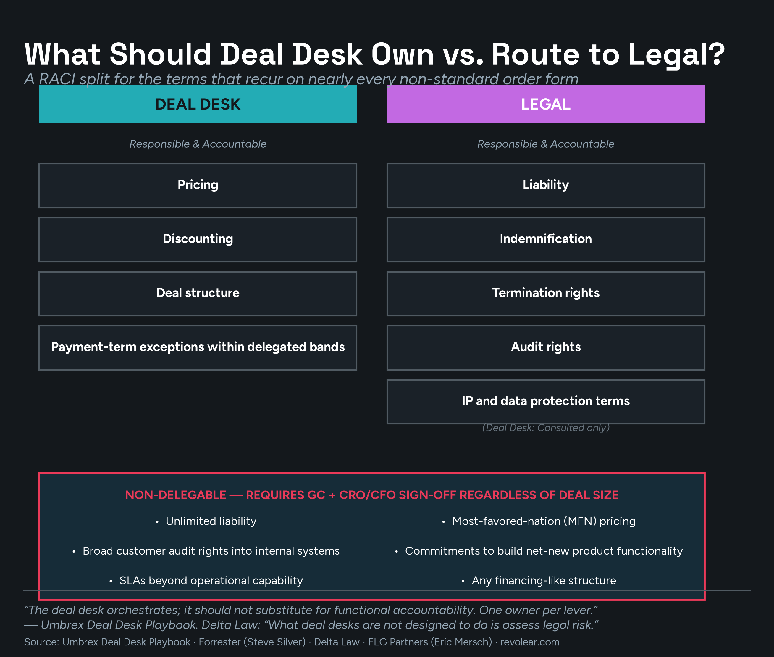 Two-column ownership map: Deal Desk owns Pricing, Discounting, Deal structure, and Payment-term exceptions within delegated bands; Legal owns Liability, Indemnification, Termination rights, Audit rights, and IP/data protection terms (Deal Desk consulted only). A red-bordered box below lists terms that are non-delegable and require GC plus CRO/CFO sign-off regardless of deal size: unlimited liability, most-favored-nation pricing, broad customer audit rights, net-new product commitments, SLAs beyond capability, and financing-like structures.