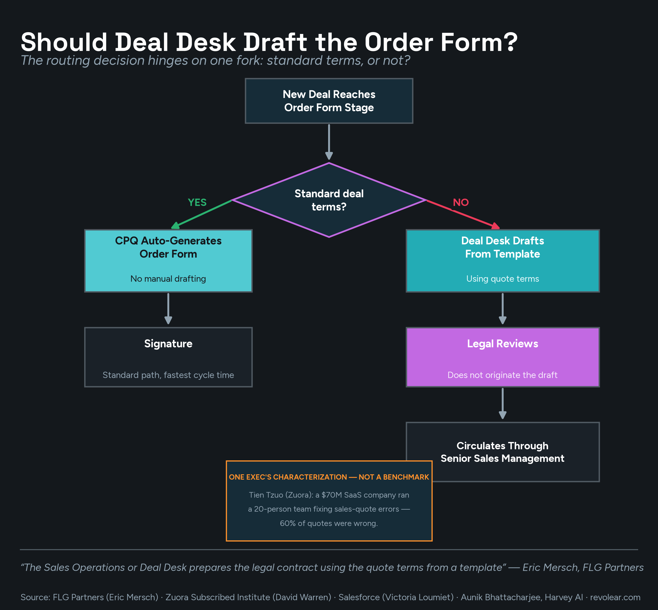 Flowchart titled 'Should Deal Desk Draft the Order Form?': a new deal reaching the order-form stage is routed by a 'Standard deal terms?' decision diamond — Yes leads to CPQ auto-generating the order form and straight to signature; No leads to Deal Desk drafting from a template, Legal review, and circulation through senior sales management. A callout references Tien Tzuo's Zuora anecdote about a 20-person team fixing errors on 60% of quotes at a $70M SaaS company, labeled explicitly as not a benchmark, alongside a quote from Eric Mersch of FLG Partners.