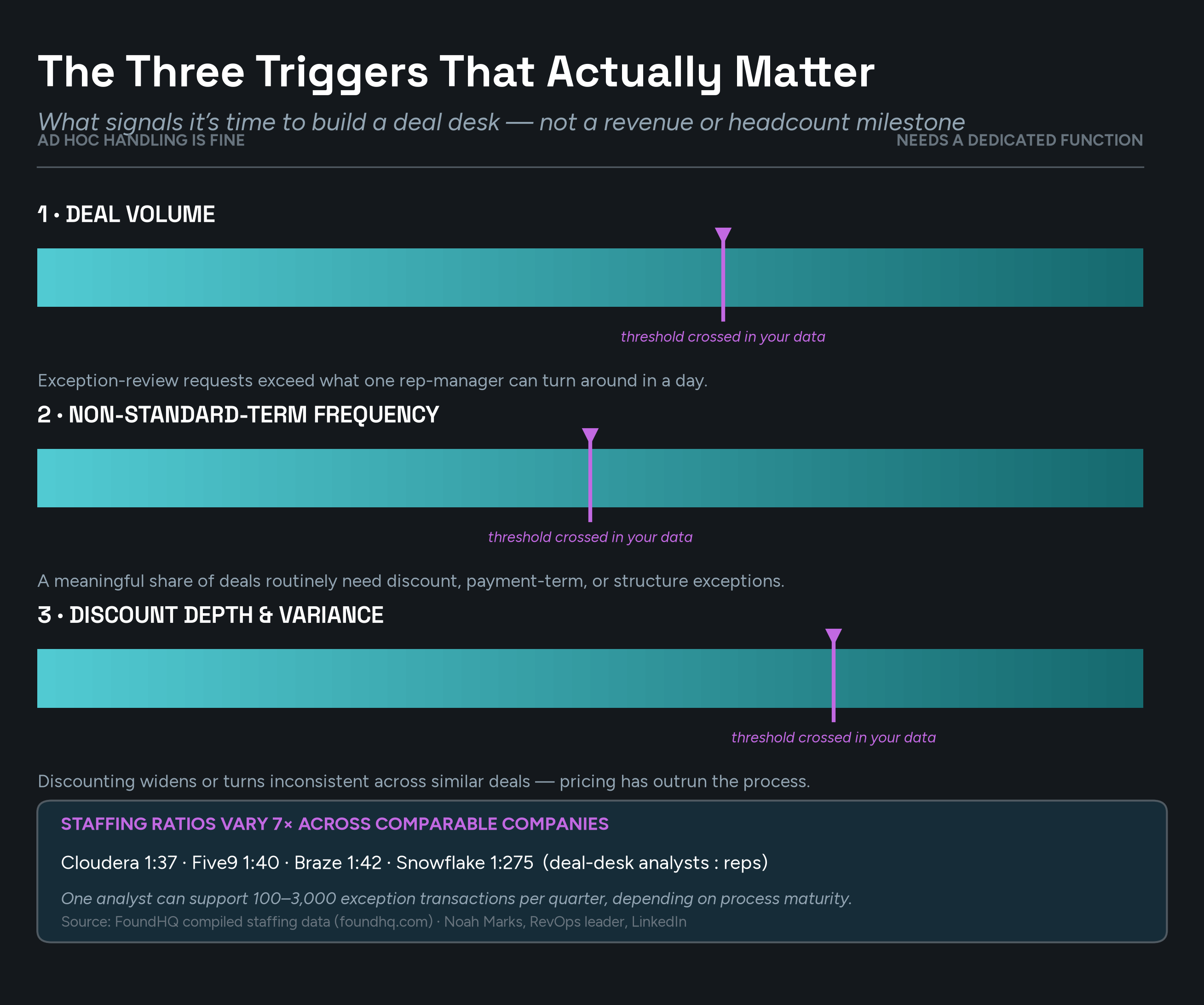 Three horizontal threshold bars titled 'The Three Triggers That Actually Matter': Deal Volume, Non-Standard-Term Frequency, and Discount Depth & Variance, each shown crossing from 'ad hoc handling is fine' to 'needs a dedicated function,' with a callout box citing a roughly 7x staffing-ratio range across Cloudera (1:37), Five9 (1:40), Braze (1:42), and Snowflake (1:275), compiled by FoundHQ.