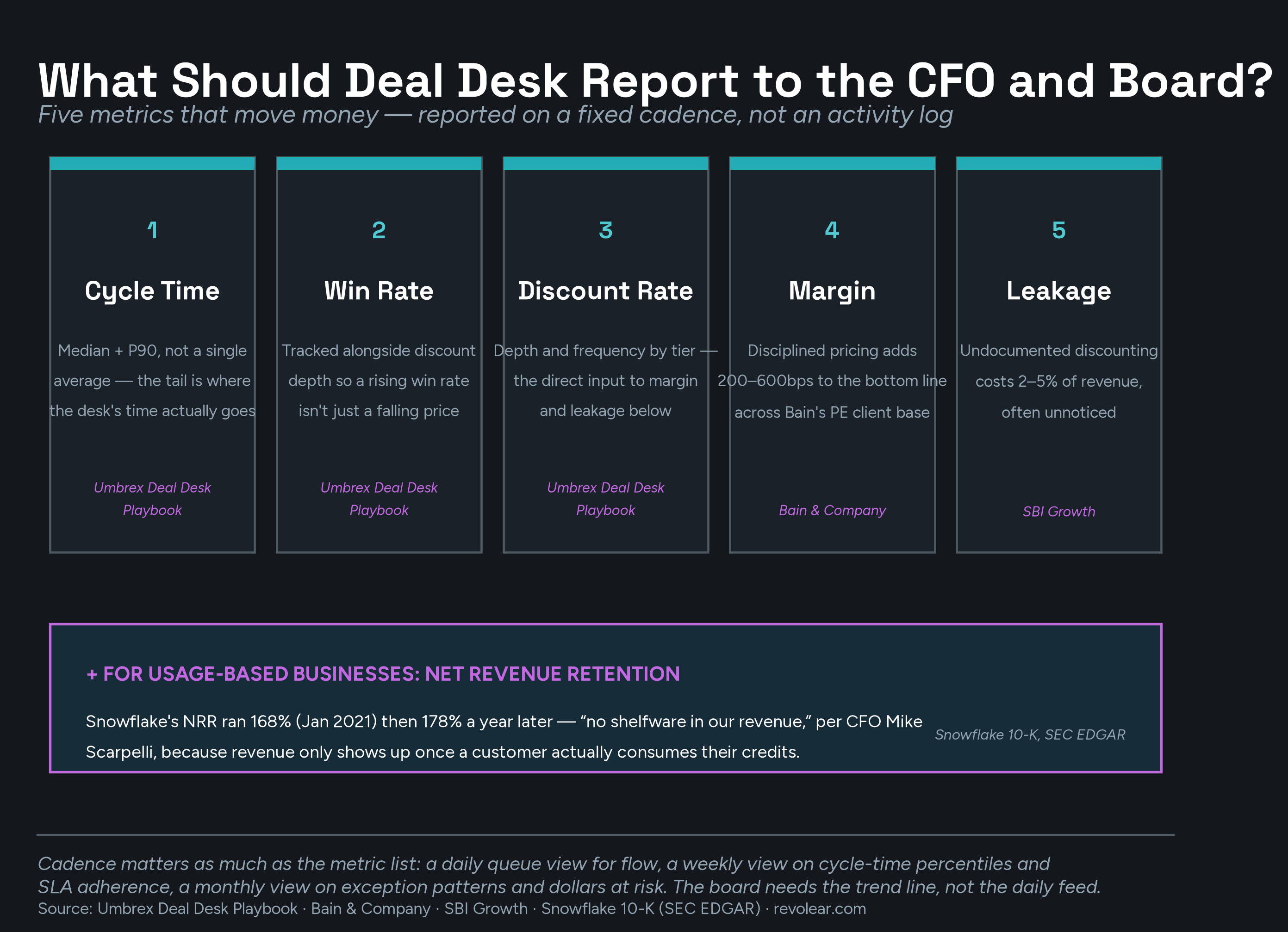Five KPI cards — Cycle Time, Win Rate, Discount Rate, Margin, and Leakage — each with a one-line definition and Umbrex, Bain, or SBI Growth sourcing, plus a highlighted panel on Net Revenue Retention for usage-based businesses citing Snowflake's NRR rising from 168% to 178% year-over-year per CFO Mike Scarpelli (10-K, SEC EDGAR).