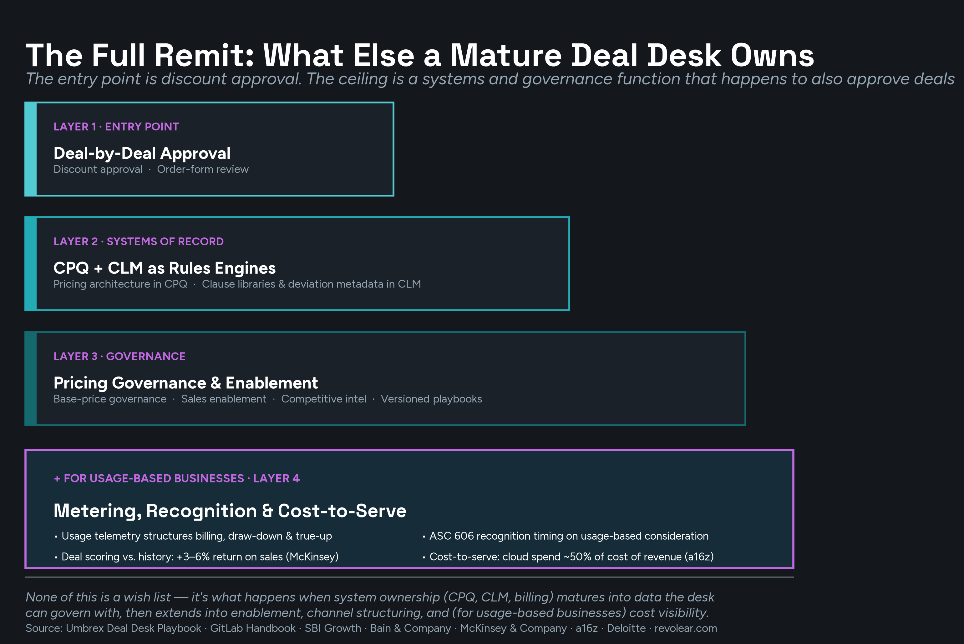 Four stacked, progressively wider bands showing deal desk's expanding remit: Layer 1 Deal-by-Deal Approval (discount approval, order-form review); Layer 2 Systems of Record (CPQ + CLM as rules engines); Layer 3 Governance (pricing governance & enablement); and a highlighted Layer 4 for usage-based businesses covering usage telemetry and true-up, ASC 606 recognition timing, deal scoring showing a 3-6% return-on-sales lift (McKinsey), and cost-to-serve running roughly 50% of cost of revenue (a16z).