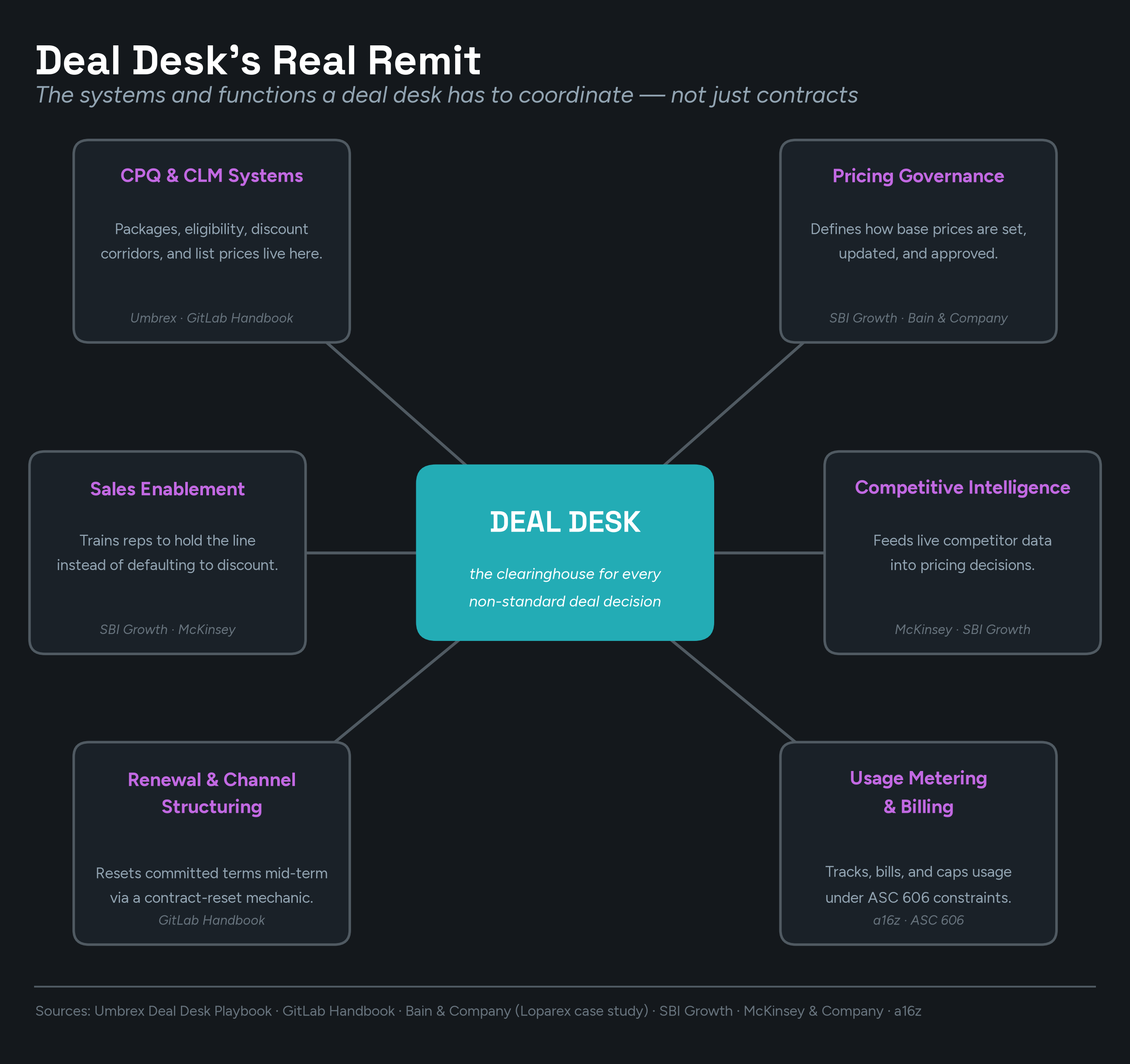 Hub-and-spoke diagram with 'Deal Desk' as the center node, described as the clearinghouse for every non-standard deal decision, connected to six satellite functions: CPQ & CLM Systems, Pricing Governance, Sales Enablement, Competitive Intelligence, Renewal & Channel Structuring, and Usage Metering & Billing, each with a one-line description and source (Umbrex, GitLab Handbook, Bain, SBI Growth, McKinsey, a16z).