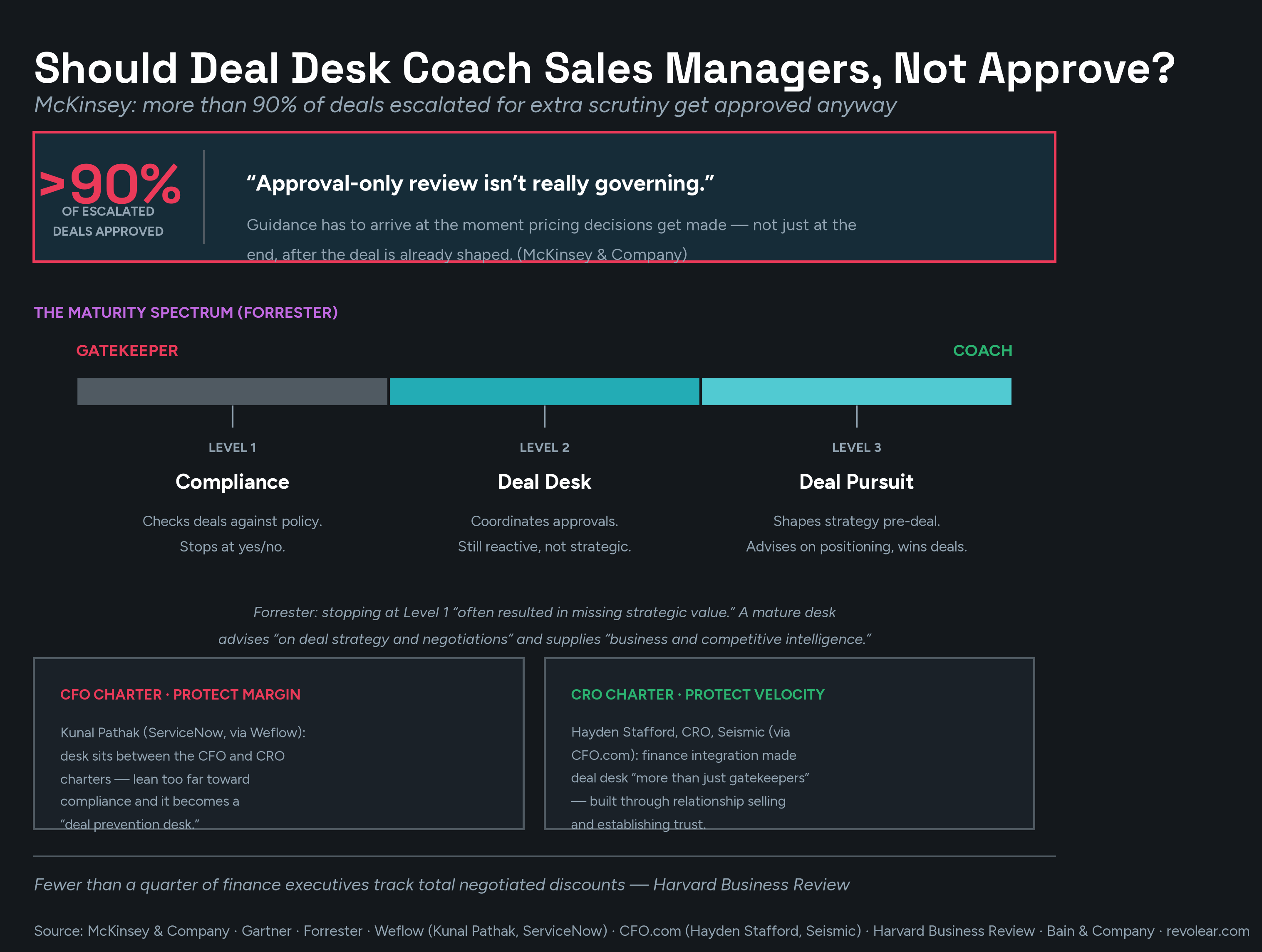 Infographic titled 'Should Deal Desk Coach Sales Managers, Not Approve?': a highlighted stat that more than 90% of escalated deals get approved anyway (McKinsey); a three-level maturity spectrum from Gatekeeper to Coach (Level 1 Compliance, Level 2 Deal Desk, Level 3 Deal Pursuit, per Forrester); and two closing callouts contrasting a CFO Charter (protect margin, per Kunal Pathak of ServiceNow via Weflow) against a CRO Charter (protect velocity, per Hayden Stafford of Seismic via CFO.com).