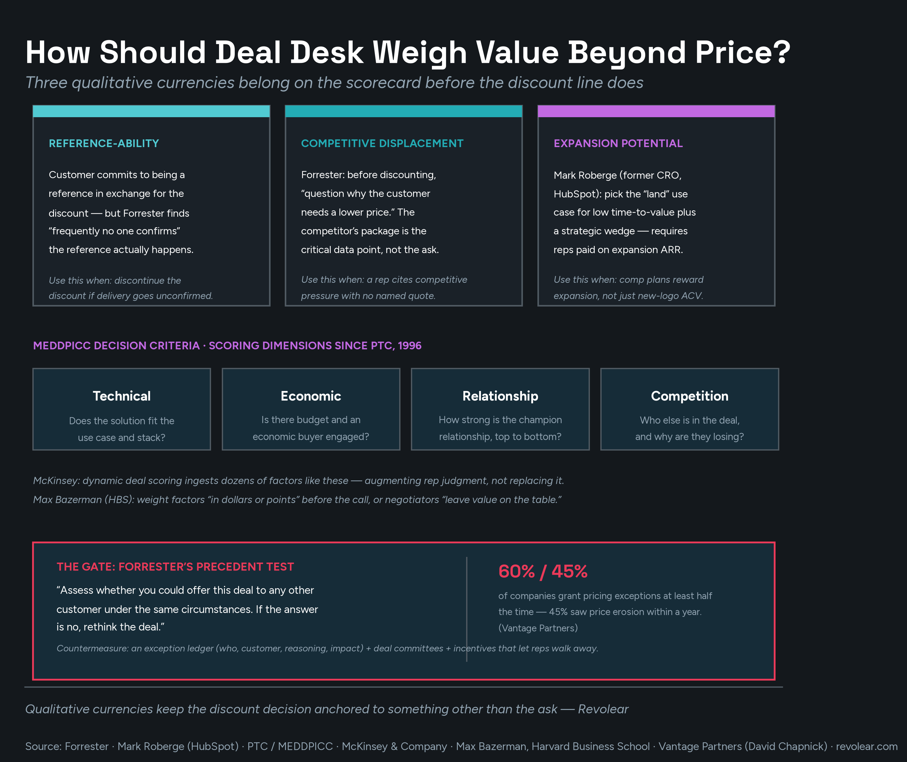 Infographic titled 'How Should Deal Desk Weigh Value Beyond Price?': three currency cards (Reference-ability, Competitive Displacement, Expansion Potential) each with a named-source insight and a 'use this when' note; a four-box MEDDPICC Decision Criteria row (Technical, Economic, Relationship, Competition); and a closing gate box citing Forrester's precedent test alongside Vantage Partners' finding that 60% of companies grant pricing exceptions at least half the time and 45% saw price erosion within a year.