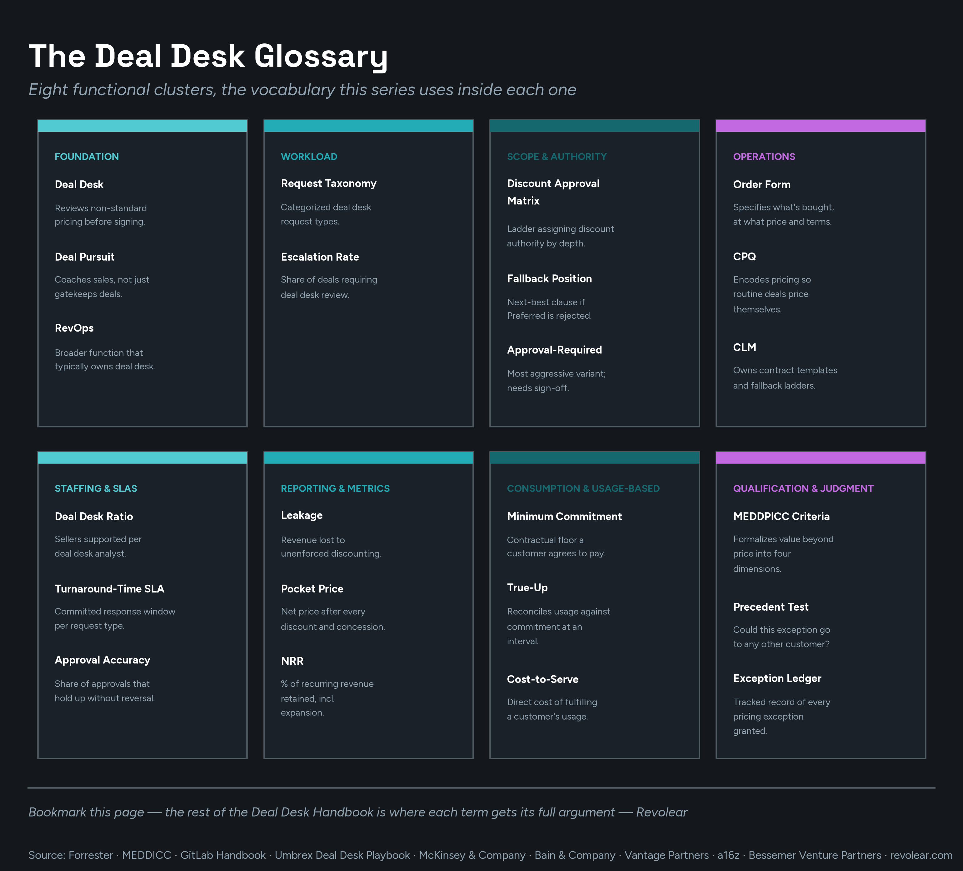 Glossary infographic titled 'The Deal Desk Glossary' organized into 8 category cards in a 4-by-2 grid — Foundation, Workload, Scope & Authority, Operations, Staffing & SLAs, Reporting & Metrics, Consumption & Usage-Based, and Qualification & Judgment — each listing 2-3 key terms with one-line definitions, sourced to Forrester, MEDDICC, GitLab, Umbrex, McKinsey, Bain, Vantage Partners, a16z, and Bessemer Venture Partners.