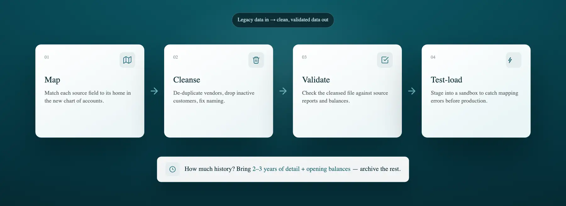 What to migrate, map, cleanse and validate