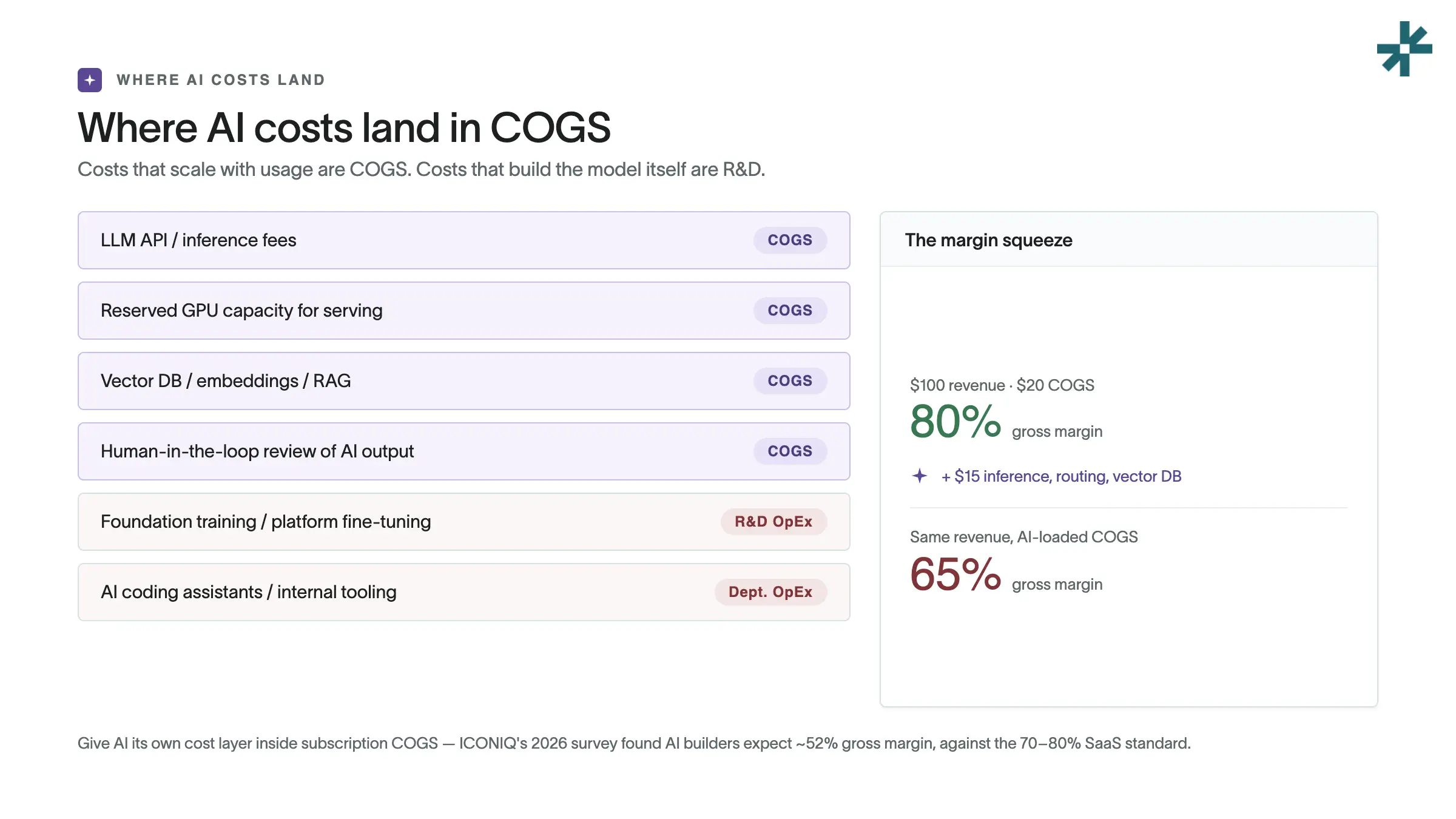 Where AI costs land in COGS