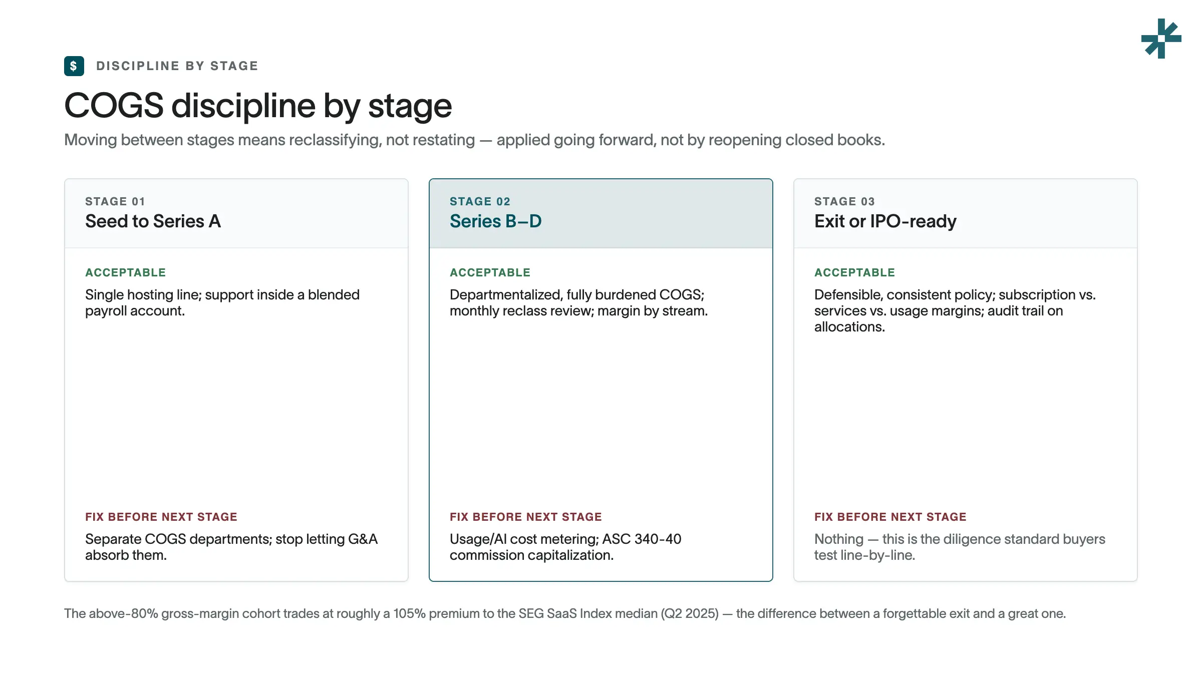 saas-cogs-discipline-by-stage