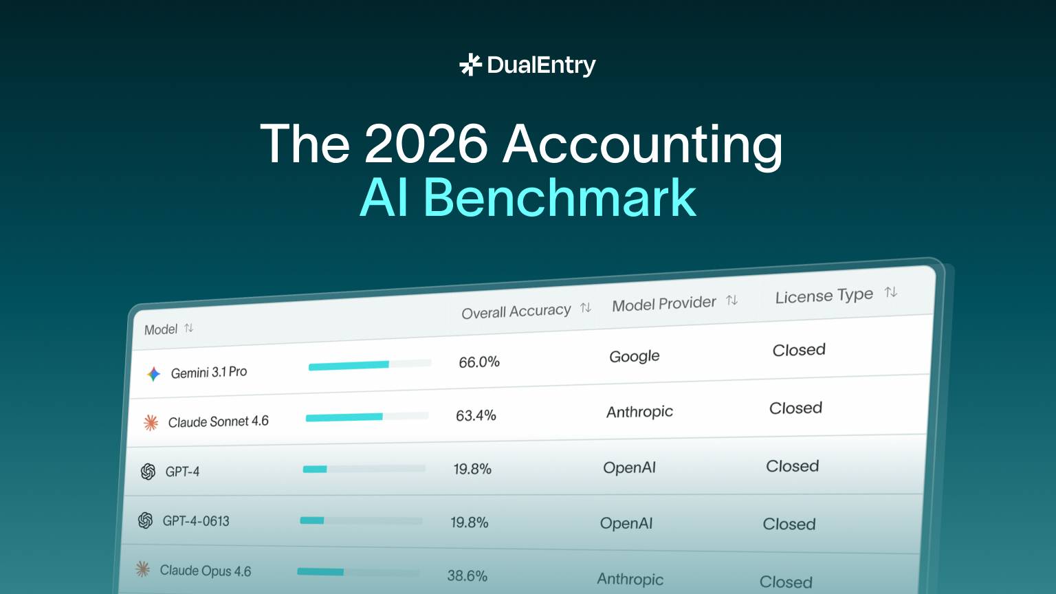 2026 Accounting AI Benchmark cover ranking model accuracy with Gemini 3.1 Pro at 66 percent
