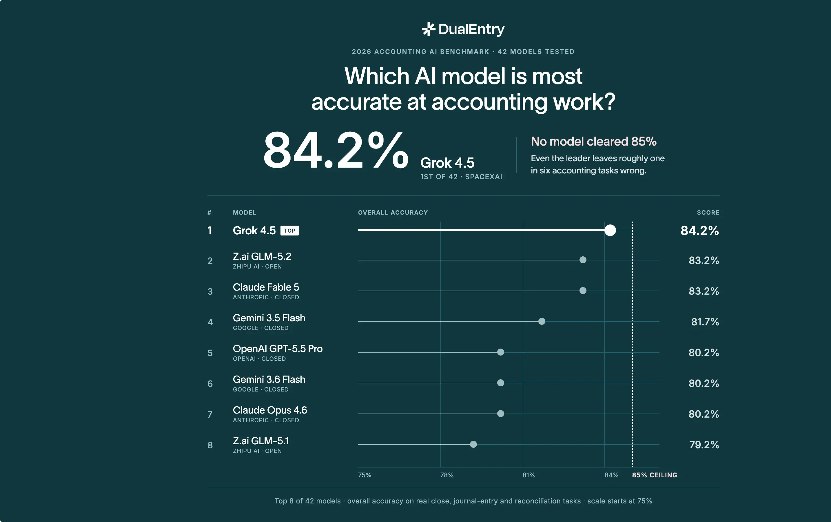 2026 accounting AI benchmark chart: Grok 4.5 leads 42 models at 84.2% accuracy, with no model clearing 85%.