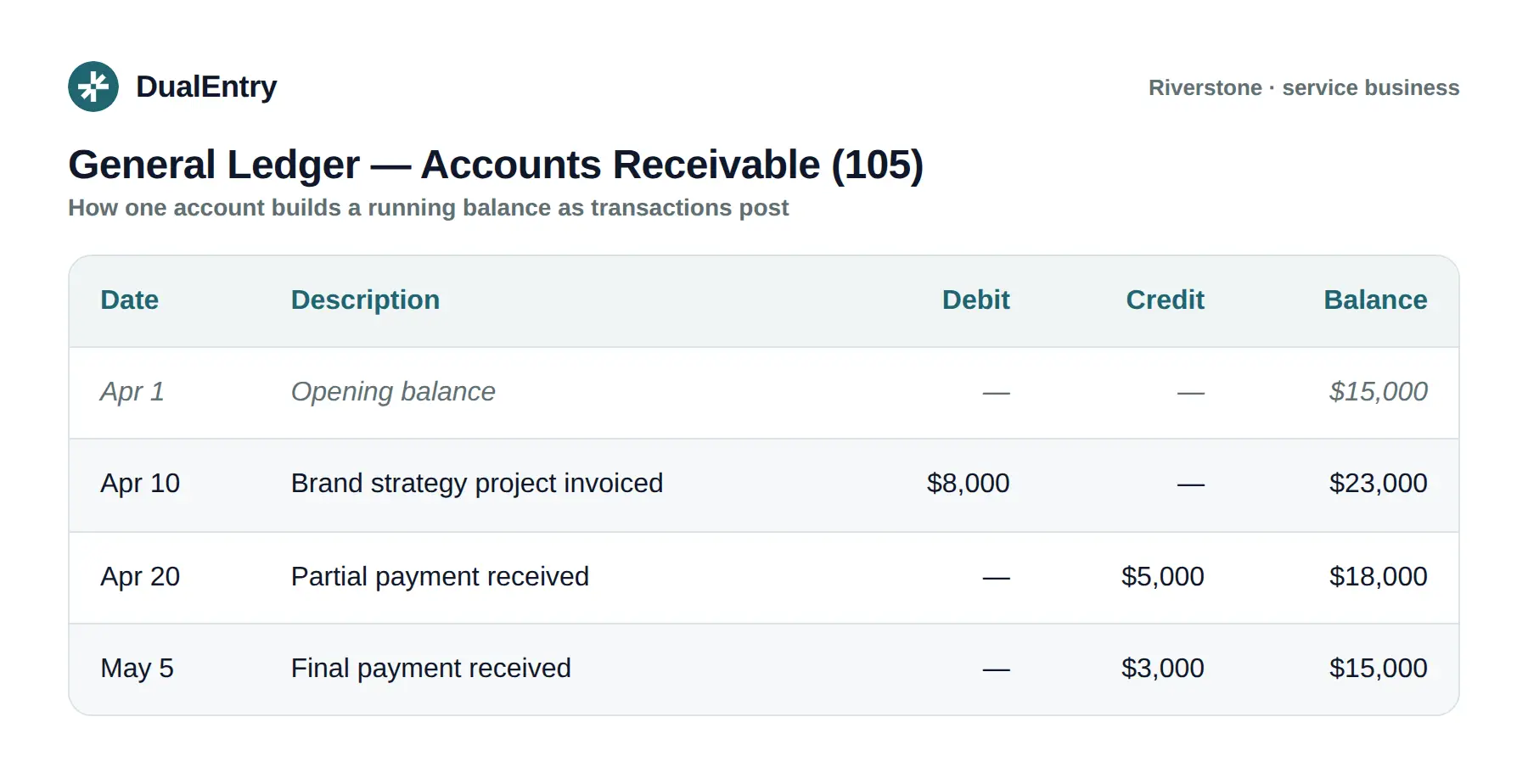 General ledger example: Accounts Receivable account with journal postings and a running balance