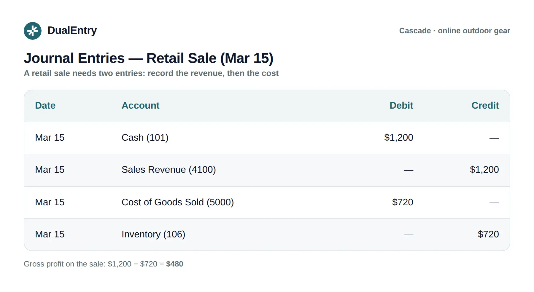 General ledger journal entries example: a retail sale recorded as separate revenue and cost entries