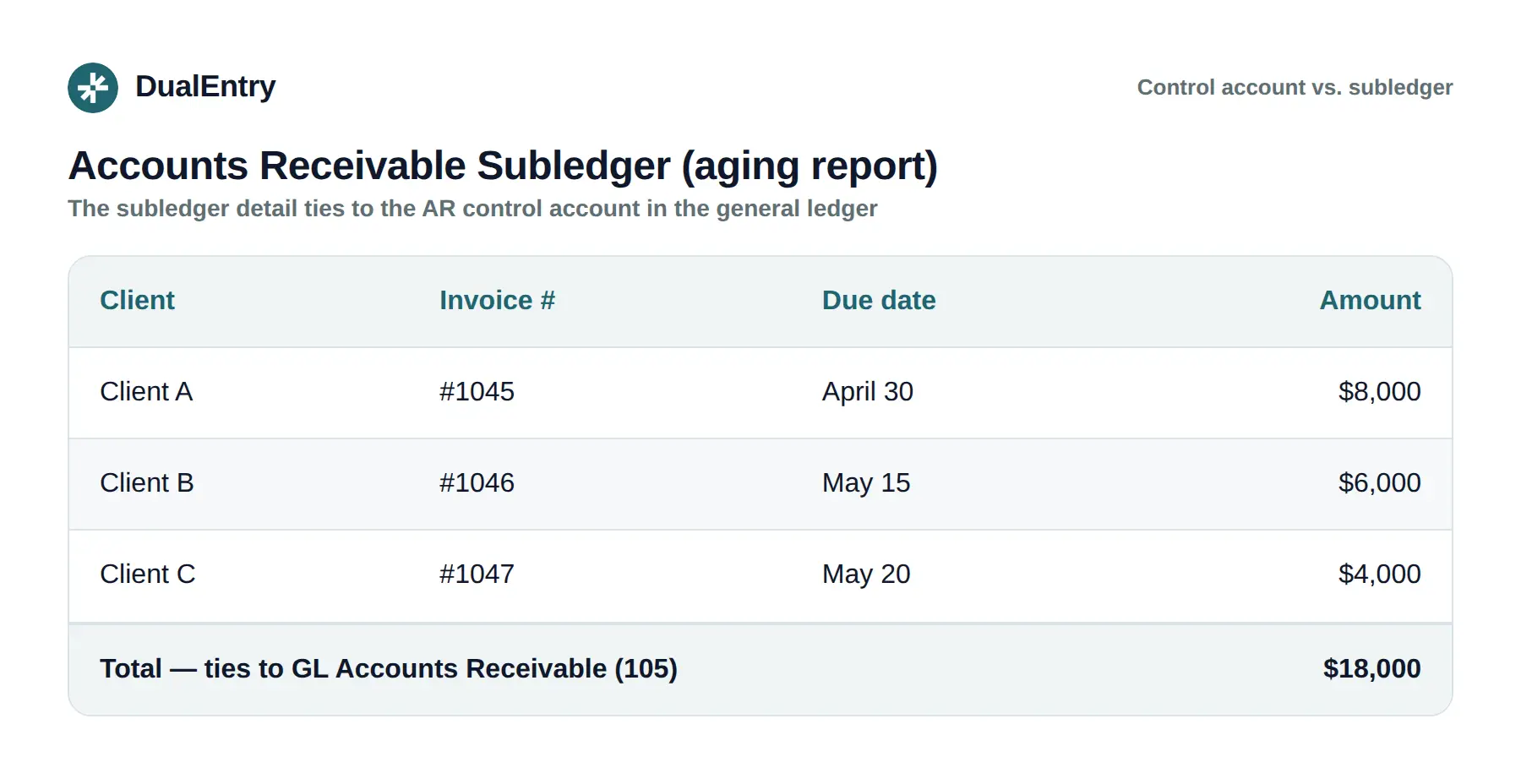 Accounts receivable subledger example (aging report) tying to the general ledger control account