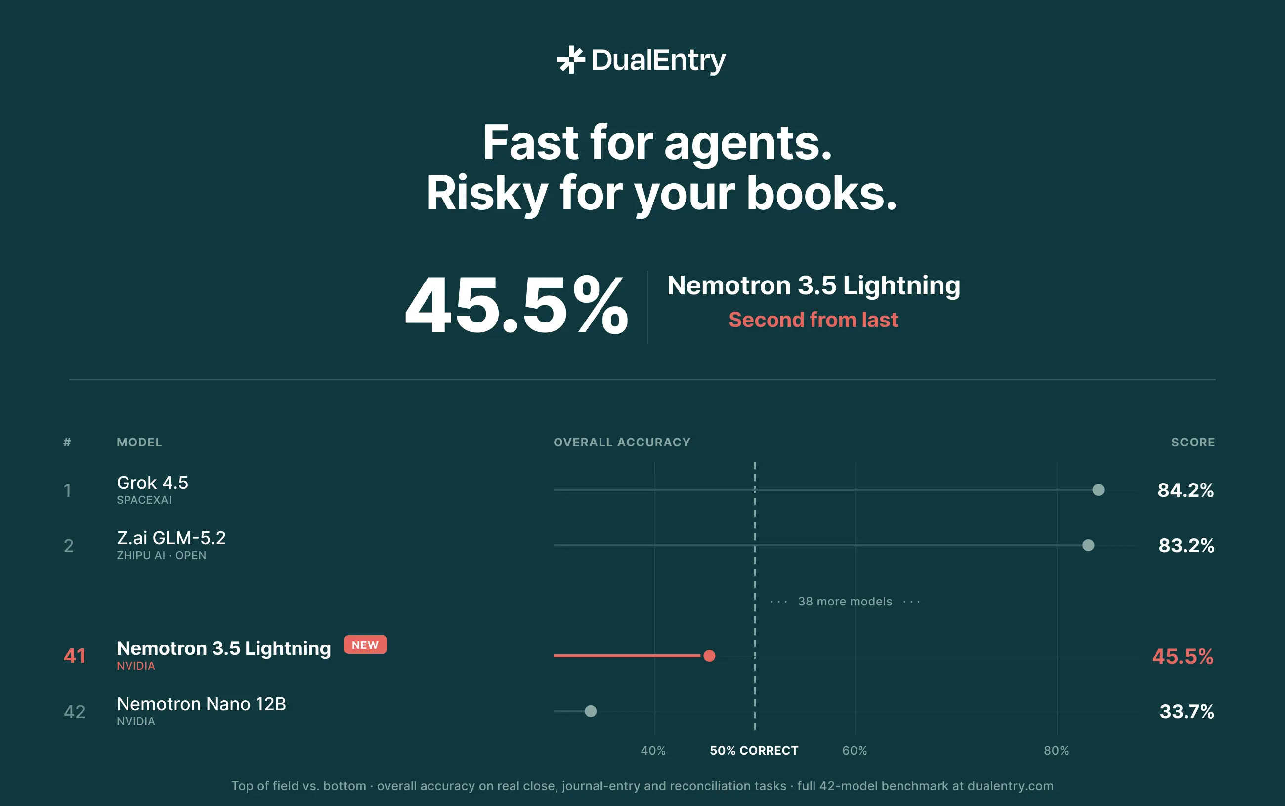 NVIDIA Nemotron 3.5 Lightning ranks second from last at 45.5% on DualEntry's accounting AI benchmark.