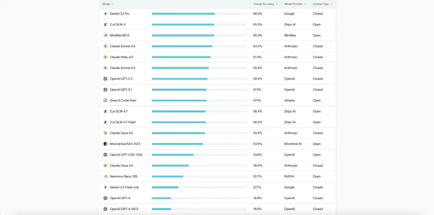 Accuracy Ranking of 19 AI Models on Accounting Workflows