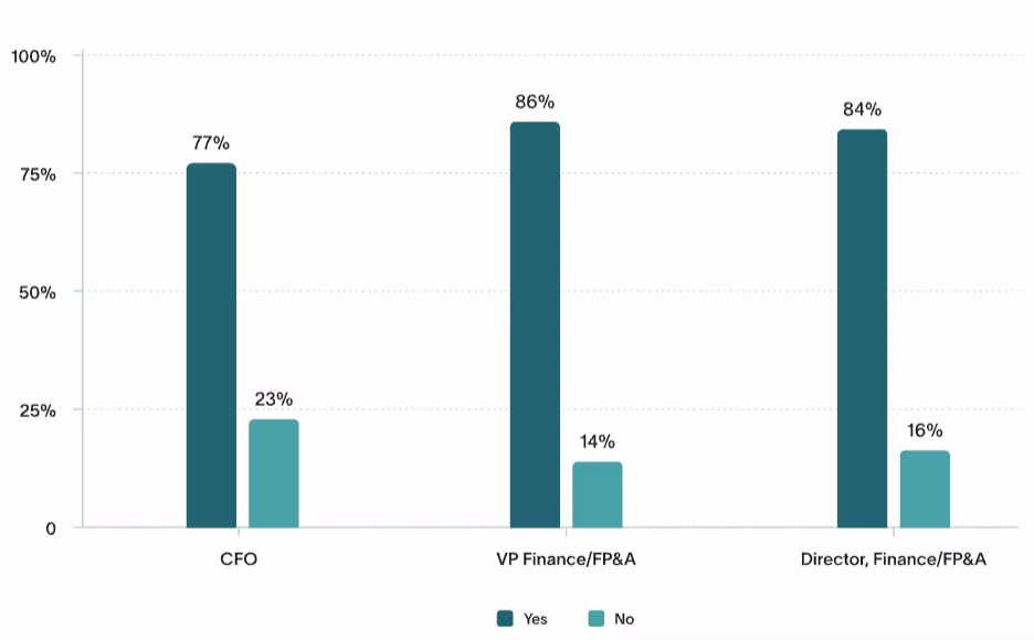 The report found that 77% of CFOs receive equity, compared with 86% of VPs and 84% of Directors.