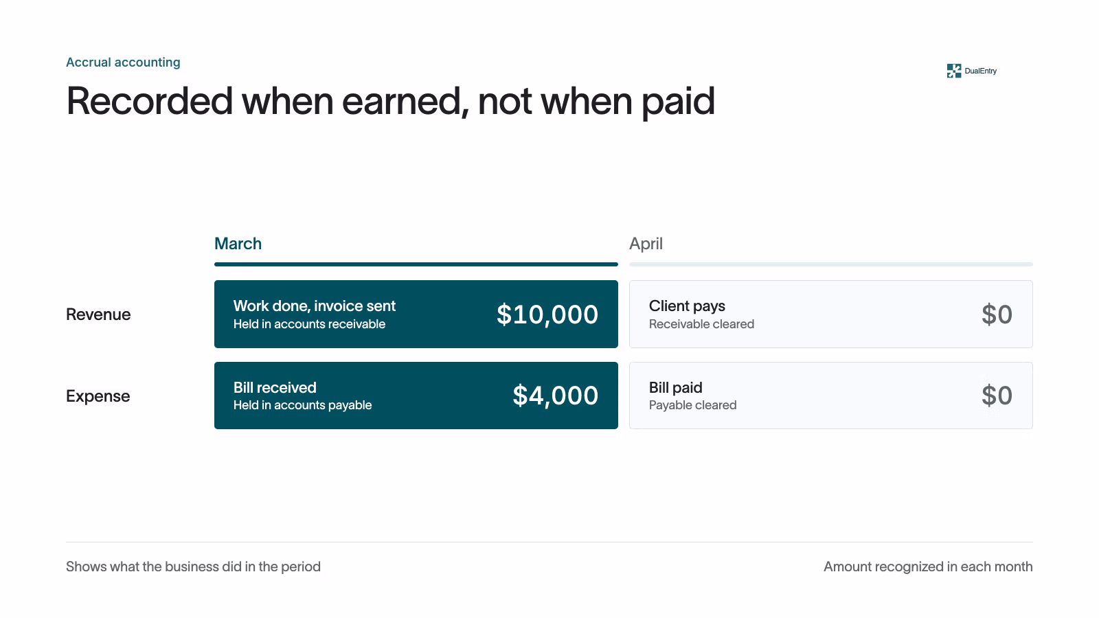 What is accrual accounting?