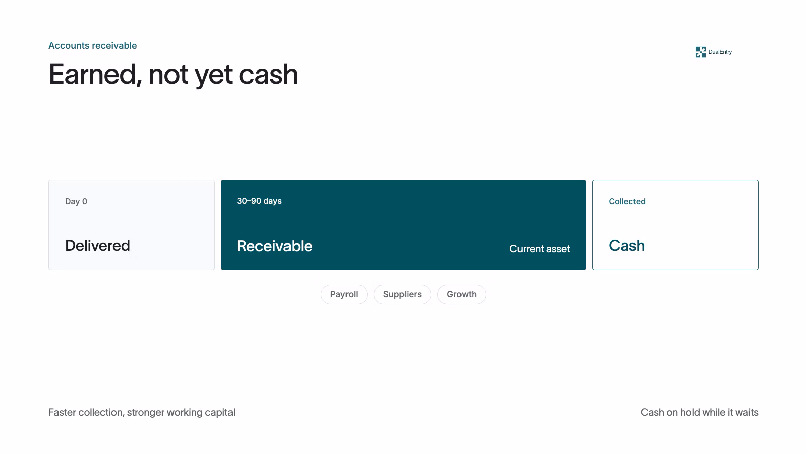 What are accounts receivable?