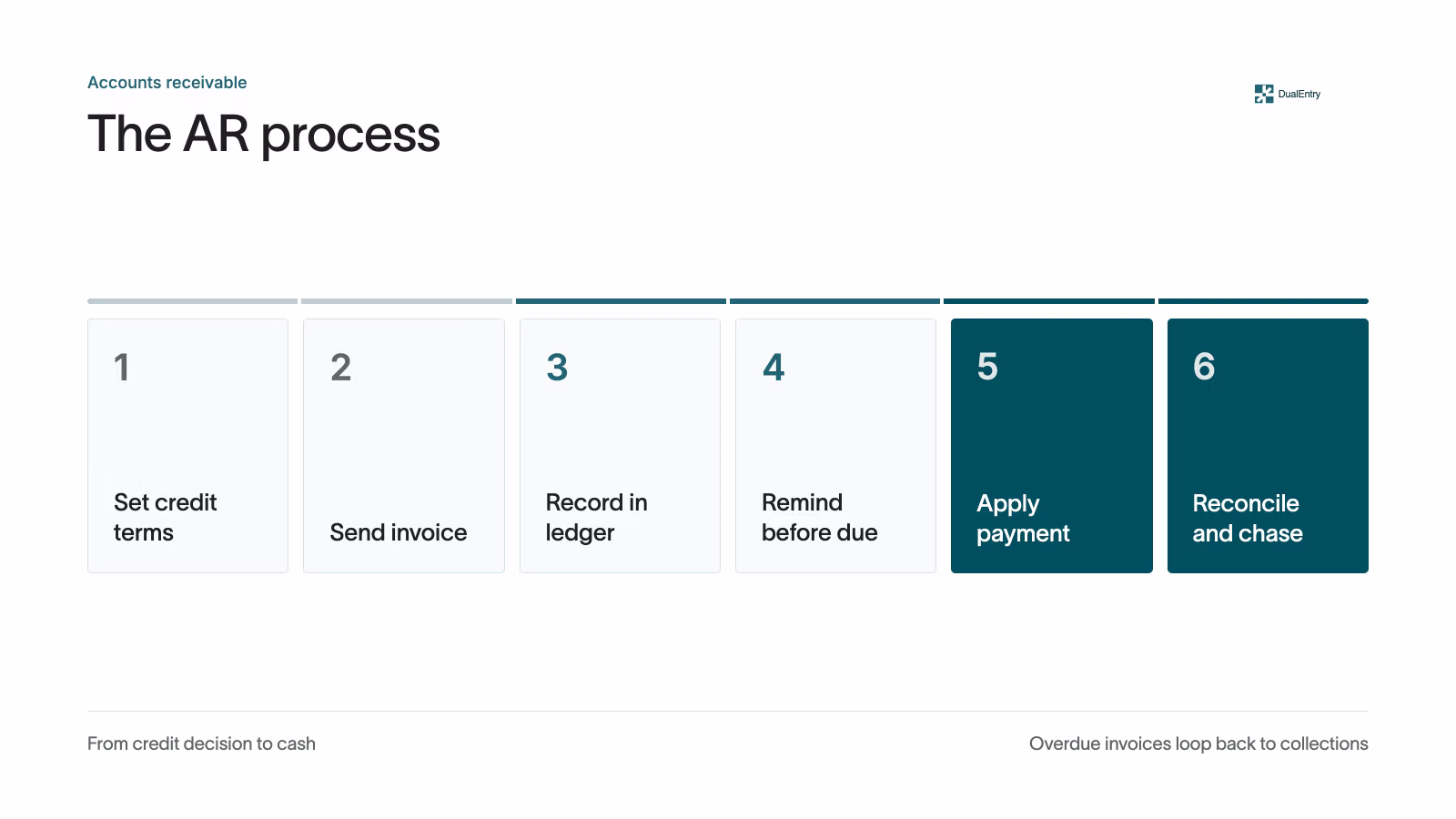 The accounts receivable process, step by step