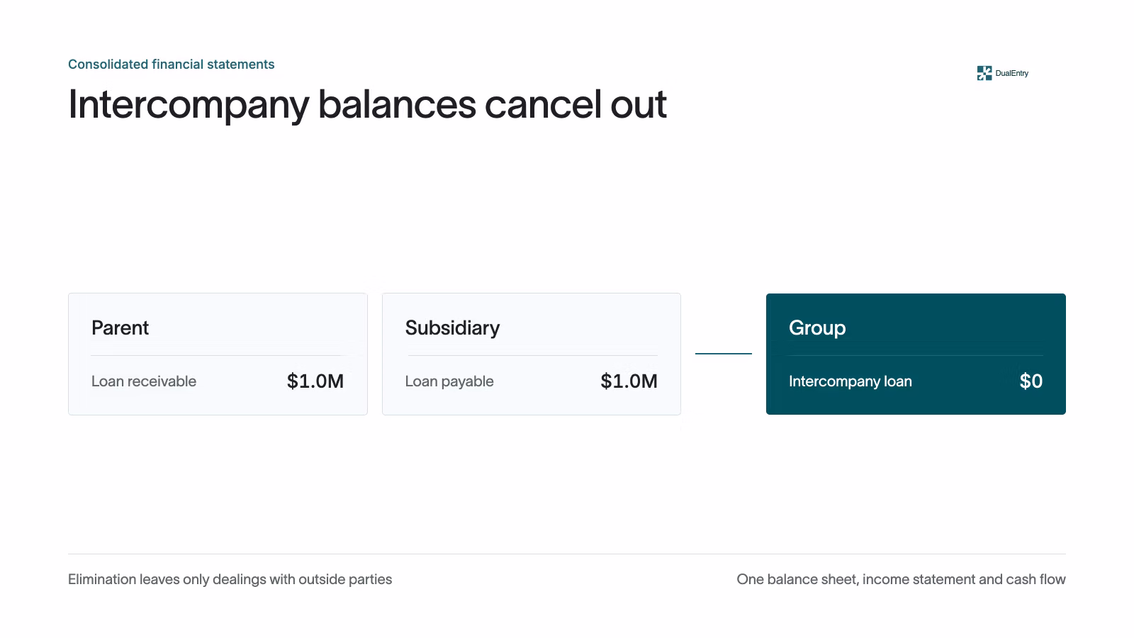 What are consolidated financial statements?