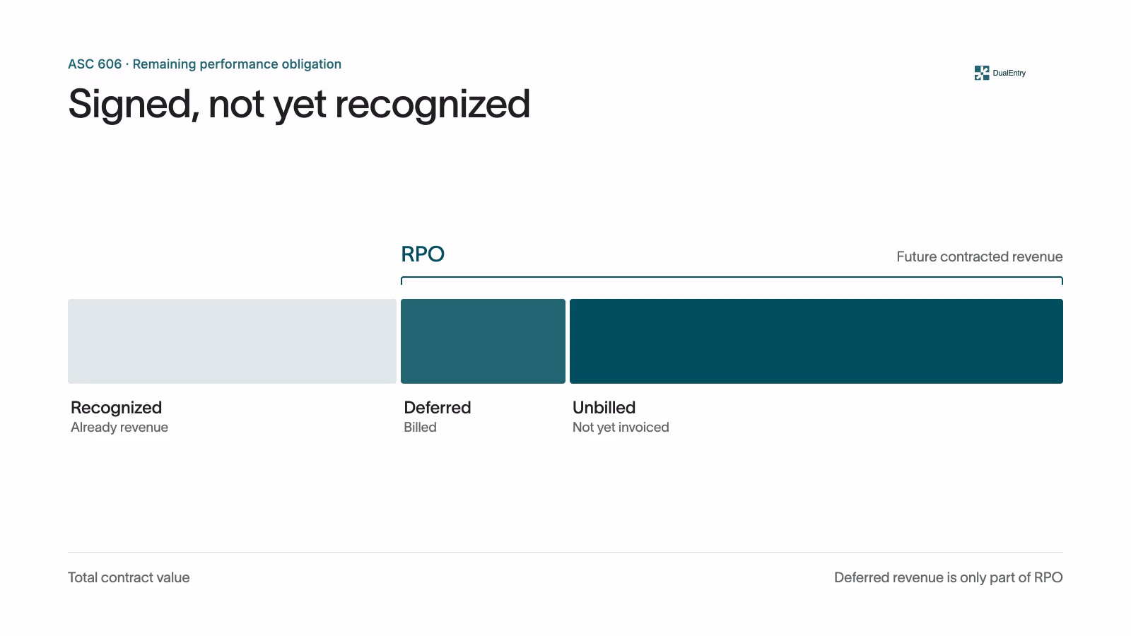 What is a remaining performance obligation (RPO)?