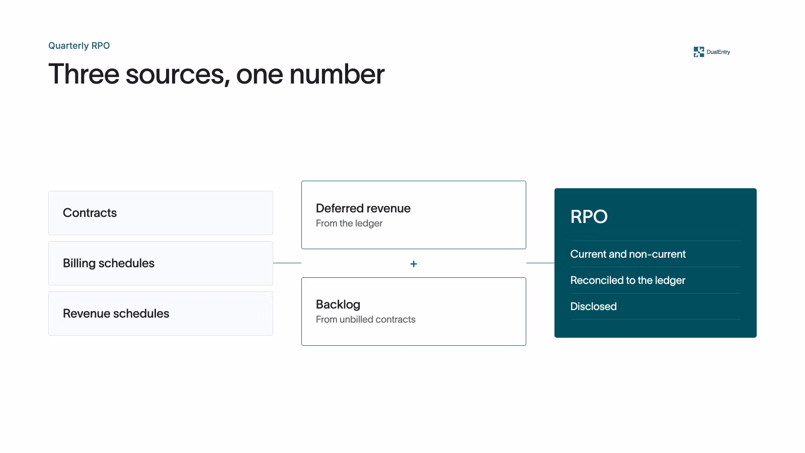 How finance teams actually produce RPO each quarter