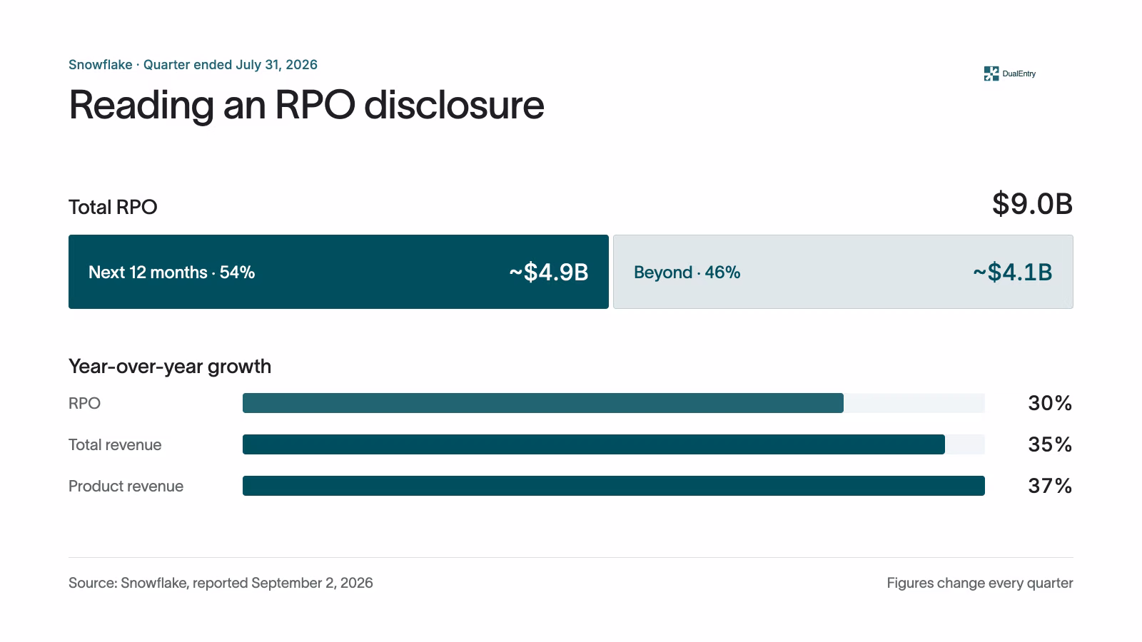 How to read a public company's RPO disclosure