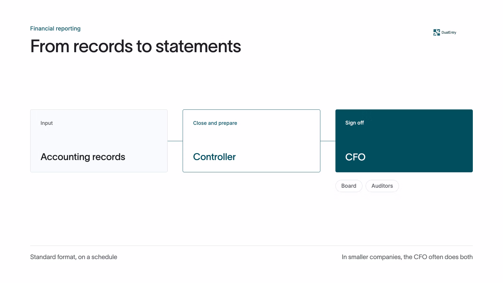 What is financial reporting?