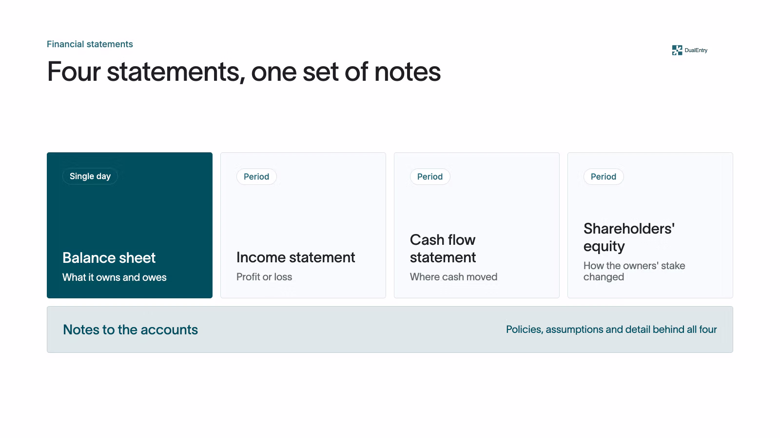 Who has to produce financial reports
