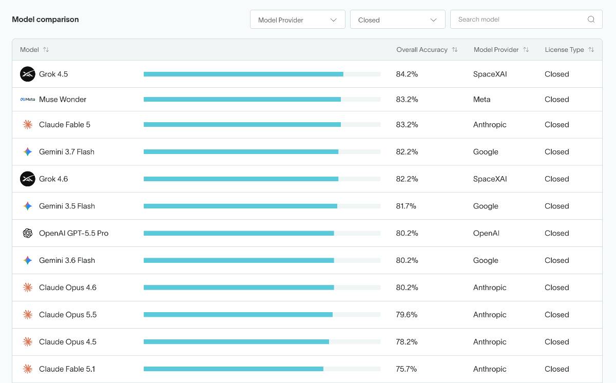Its predecessor, Muse Spark 1.1 scored 61.4% on the same benchmark, meaning Wonder comes in 21.8 percentage points higher.