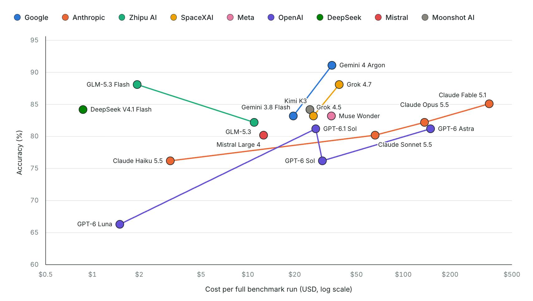Gemini 4 Argon accuracy by accounting category on the DualEntry Accounting AI Benchmark