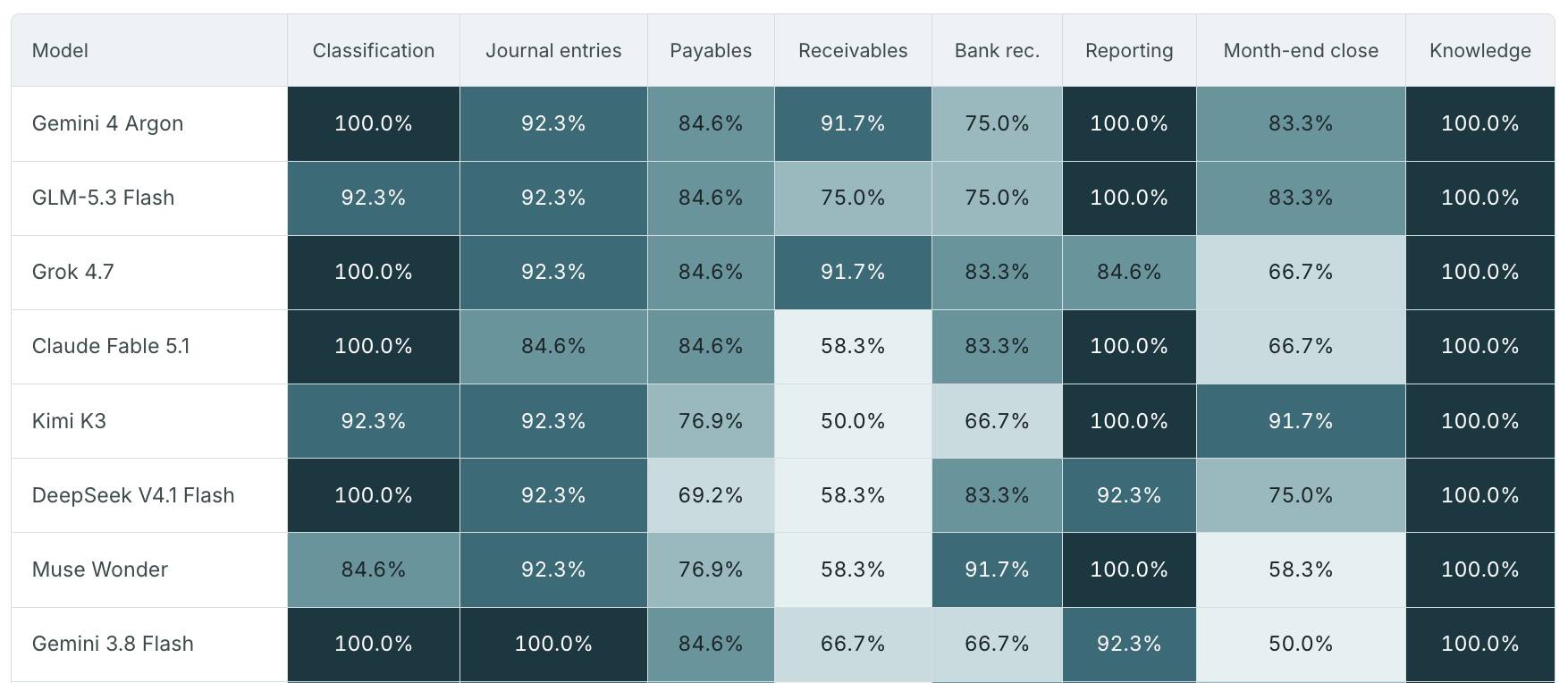 Gemini 4 Argon vs Gemini 3.8 Flash scores by accounting category