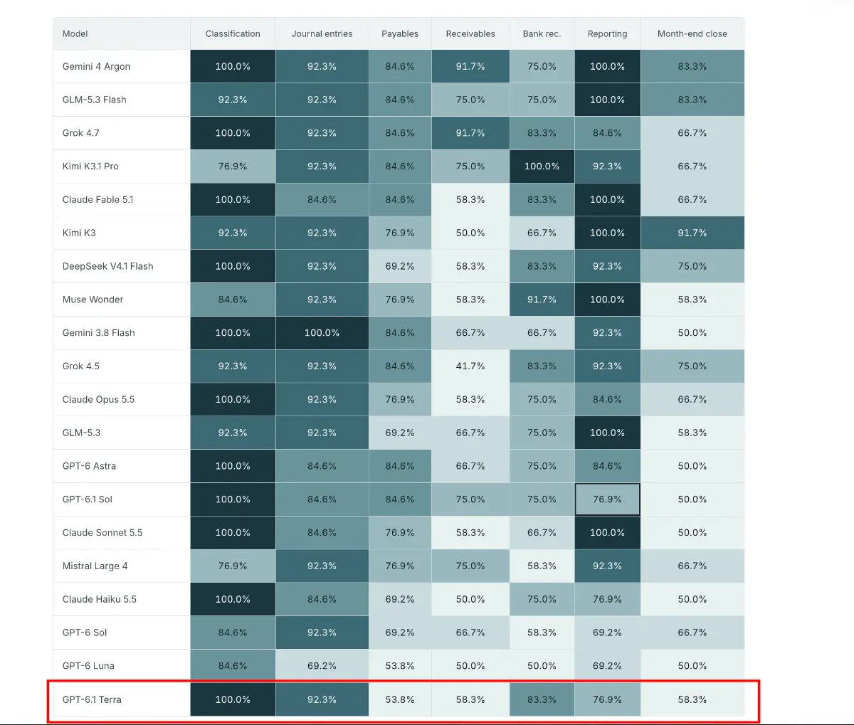 Where GPT-6.1 Terra performed best