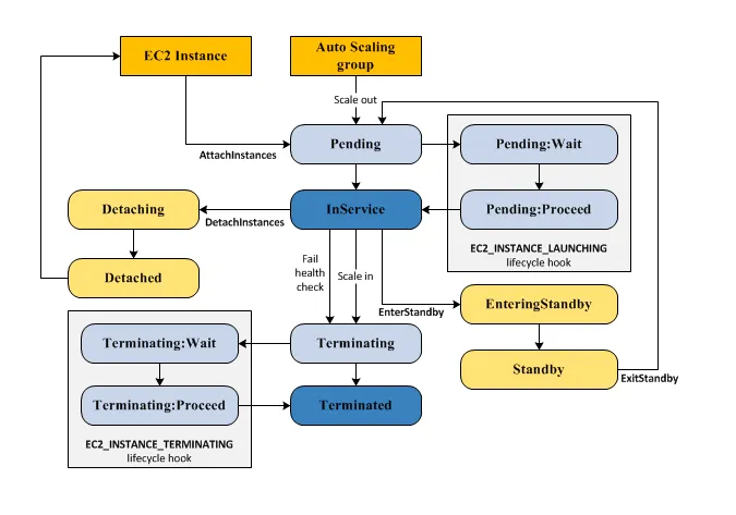 Flowchart showing EC2 lifecycle in AWS Auto Scaling
