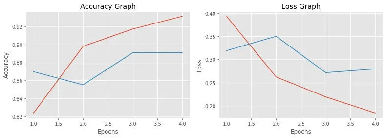 Accuracy and Loss Graph for Both Versions of the Dataset