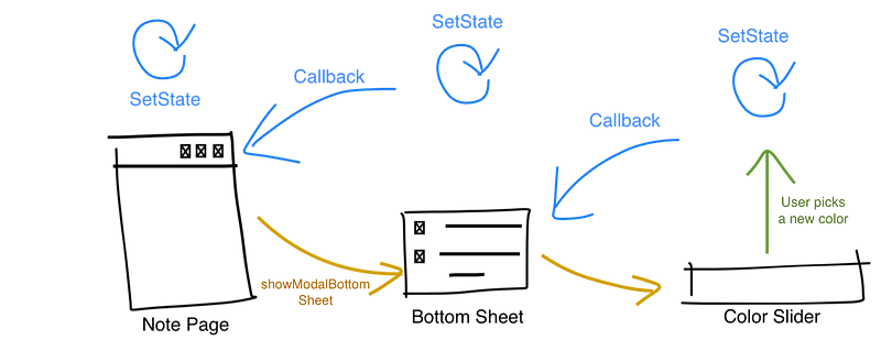 Diagram illustrating widget connections for state updates