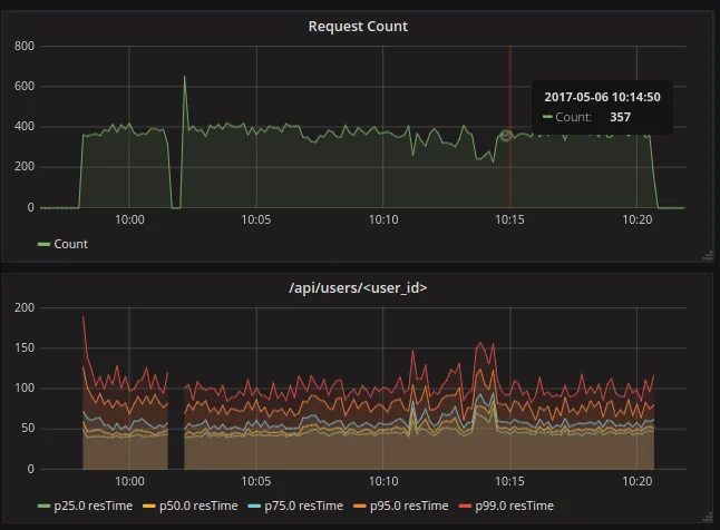 Dashboard with two saved graphs as described