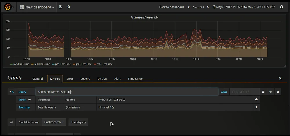 Response time graph configuration for /api/users/<user_id>/ endpoint.