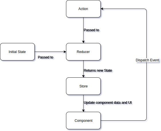 State Management Chart