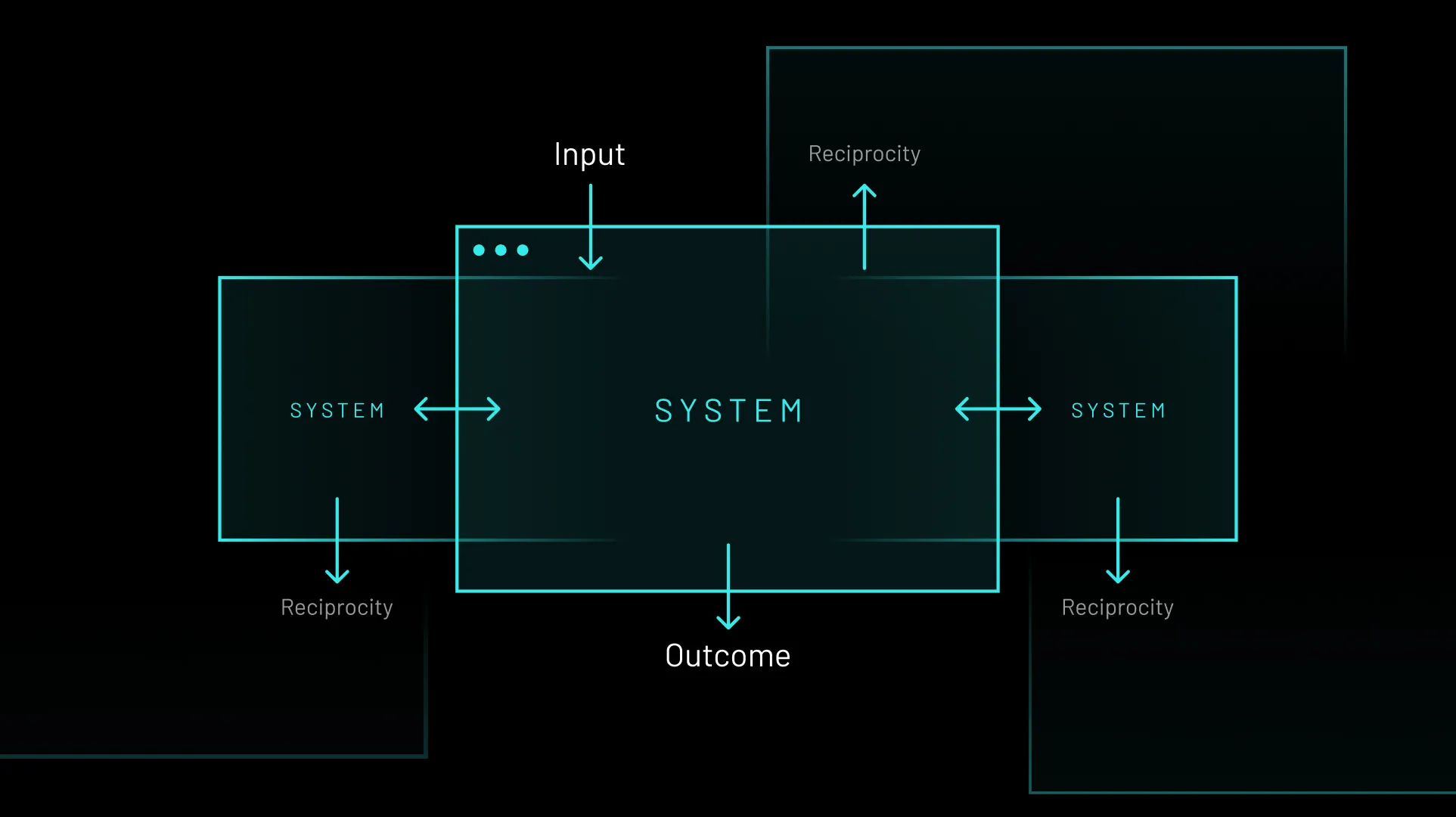 Interconnectedness and complexity of systems in system thinking
