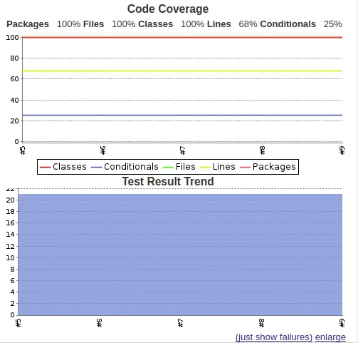 Test result and code coverage graph