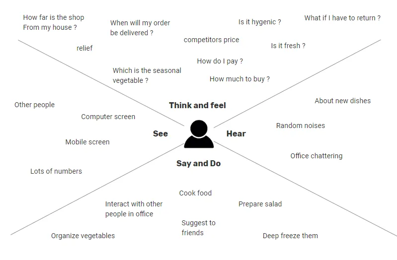 Illustration of thought process with user research and design review in mind.