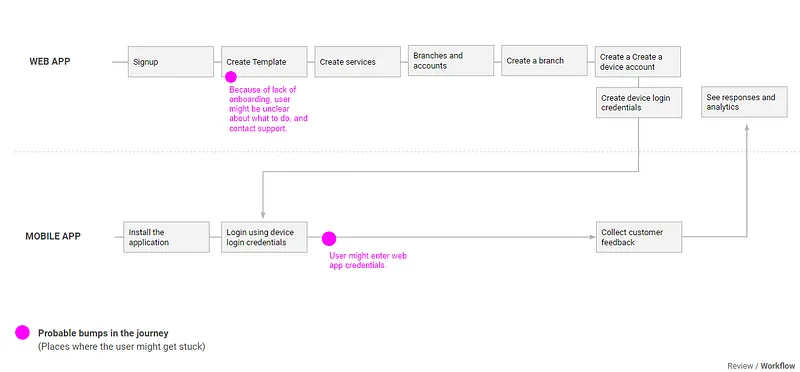 Points creating confusion detected in a workflow