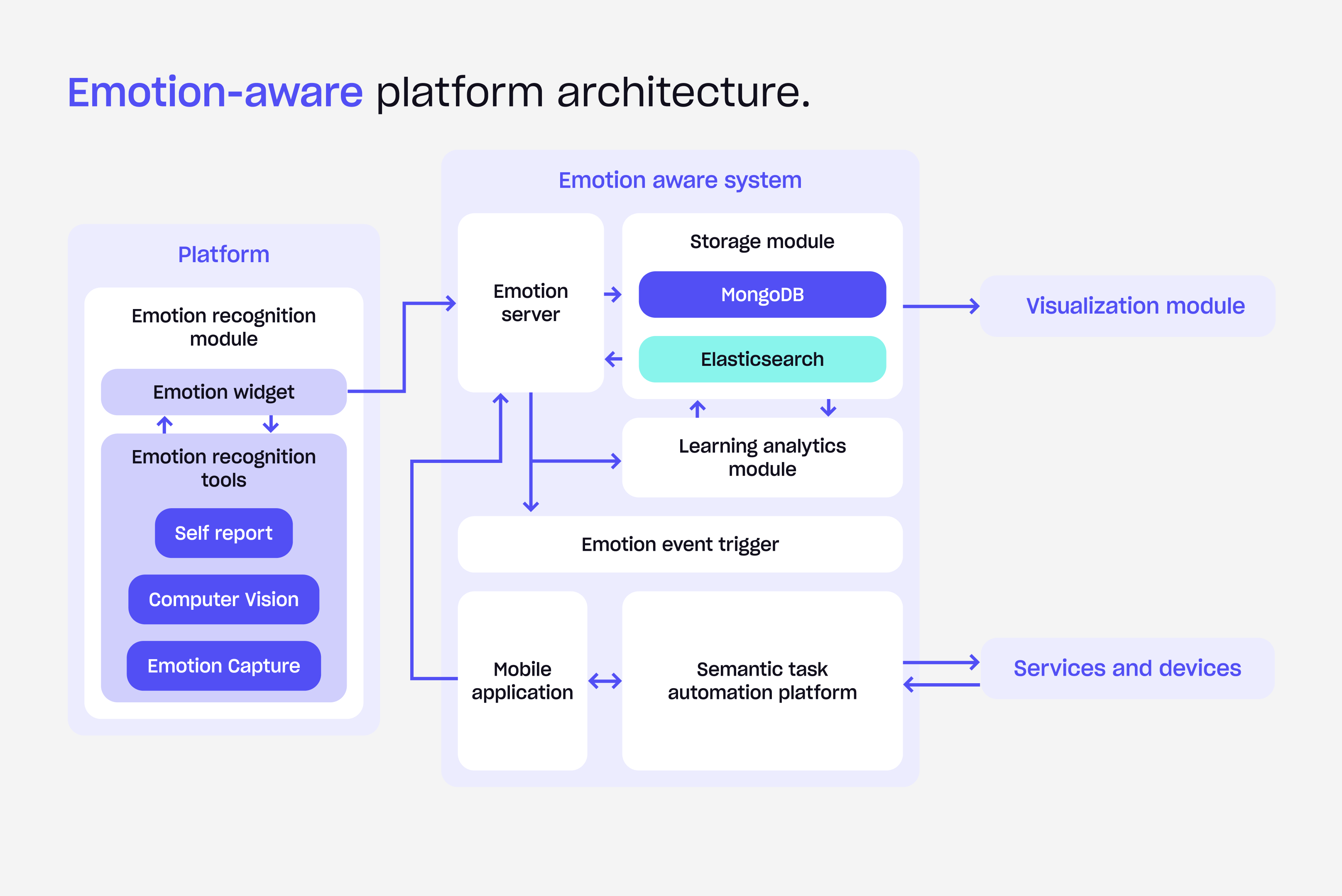 Emotion-aware platform architecture