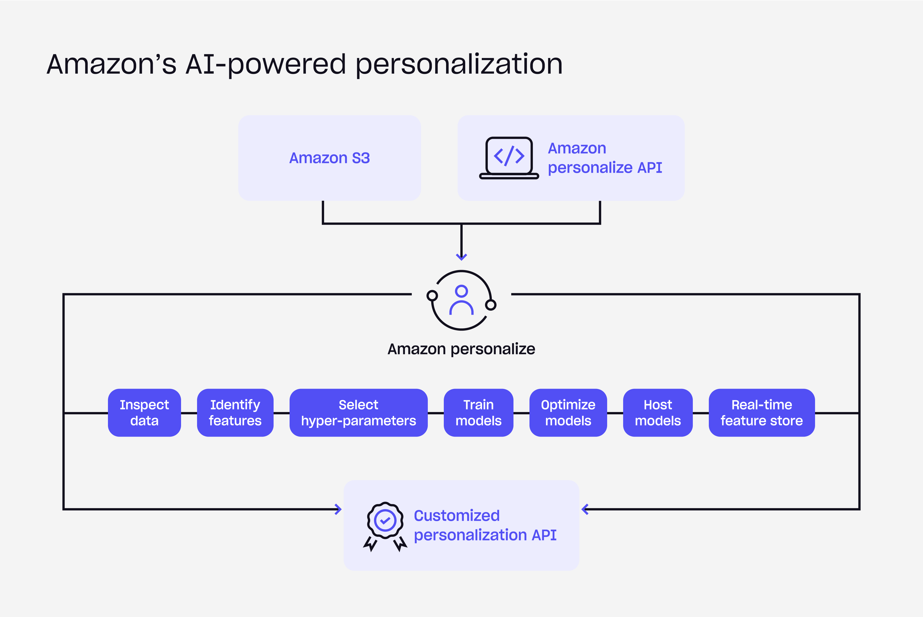 Amazons AI-powered personalization