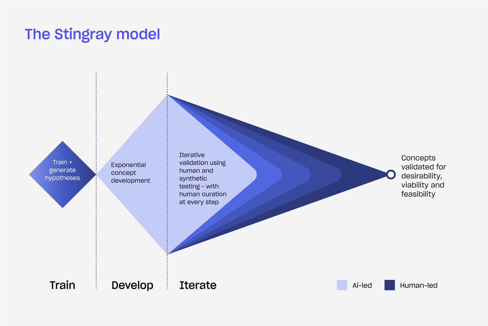 Visual representation of the Stingray model, highlighting its adaptive design approach that integrates rapid feedback and experimentation.