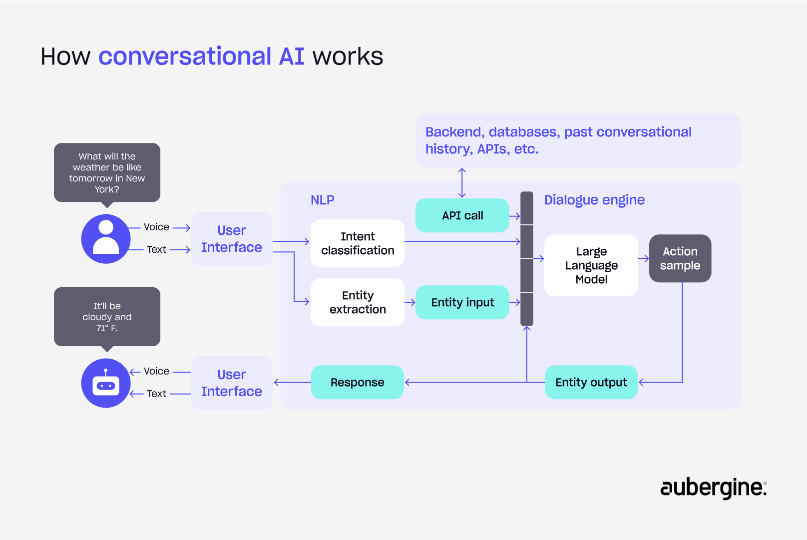 Visual representation of conversational mechanics, showing how dialogue flows between participants.