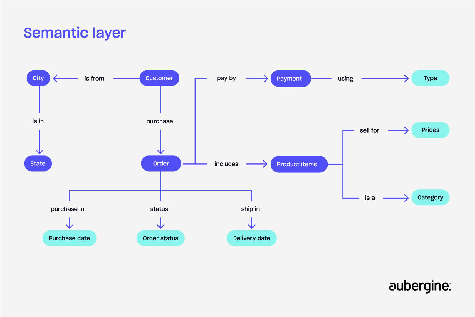 A semantic layer acts as a bridge between natural language and raw database structure.