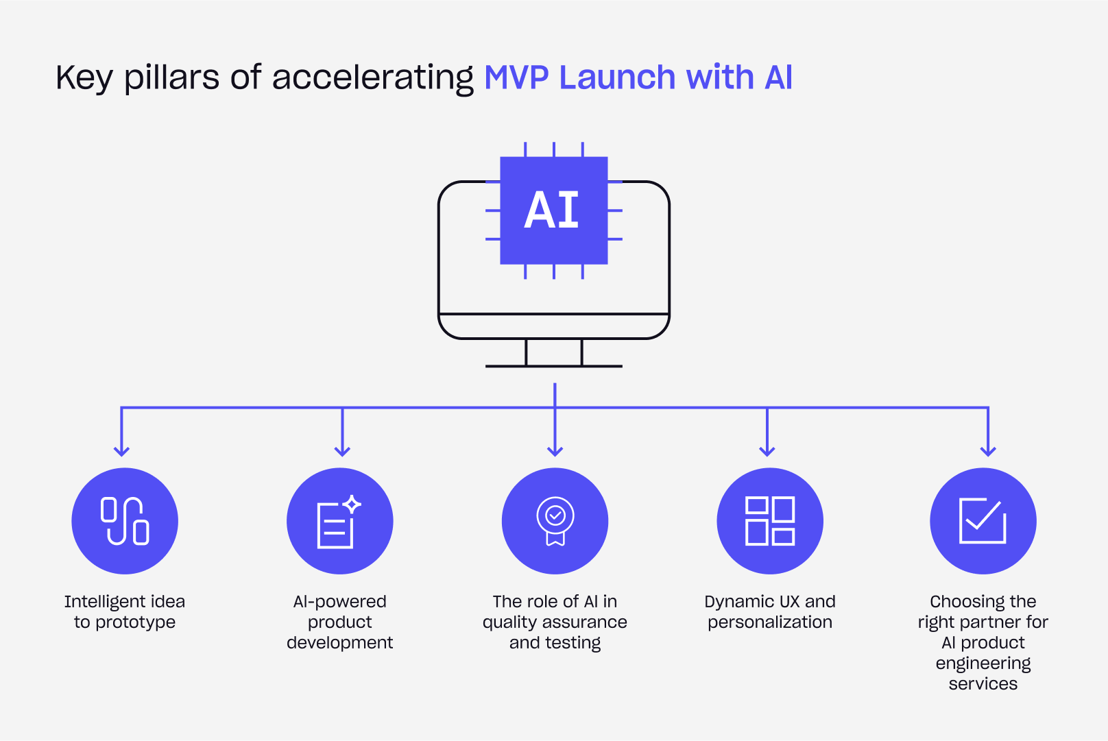 Diagram illustrating the main factors in enhancing MVP launch speed with the help of artificial intelligence technologies.