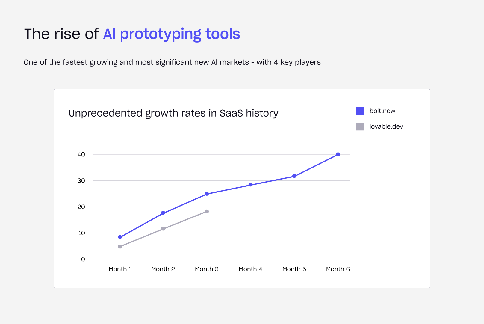 Illustration depicting the growth and impact of AI prototyping tools in design and development processes.